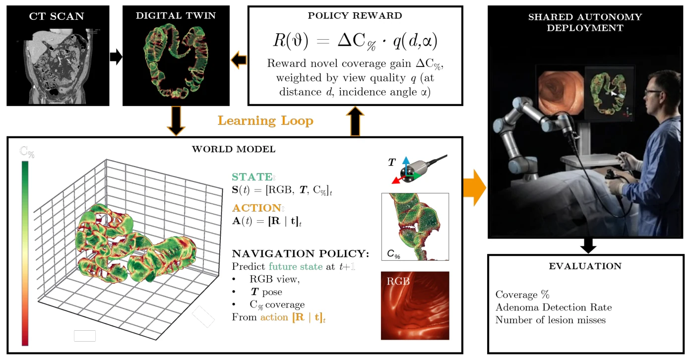 Robotic Colonoscopy, Figure 1